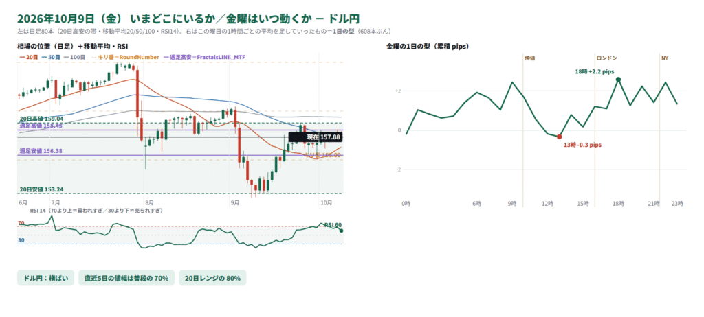 ドル円の日足の位置と1日の型