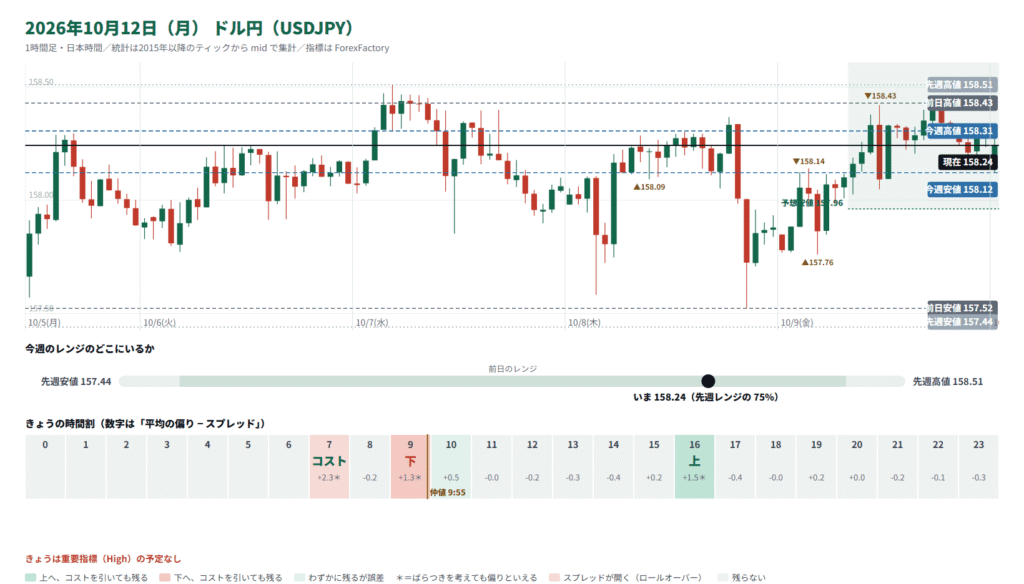 ドル円のチャートと時間割