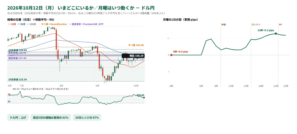 ドル円の日足の位置と1日の型