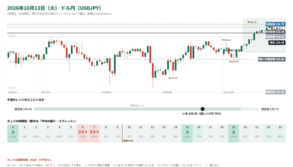 ドル円のチャートと時間割