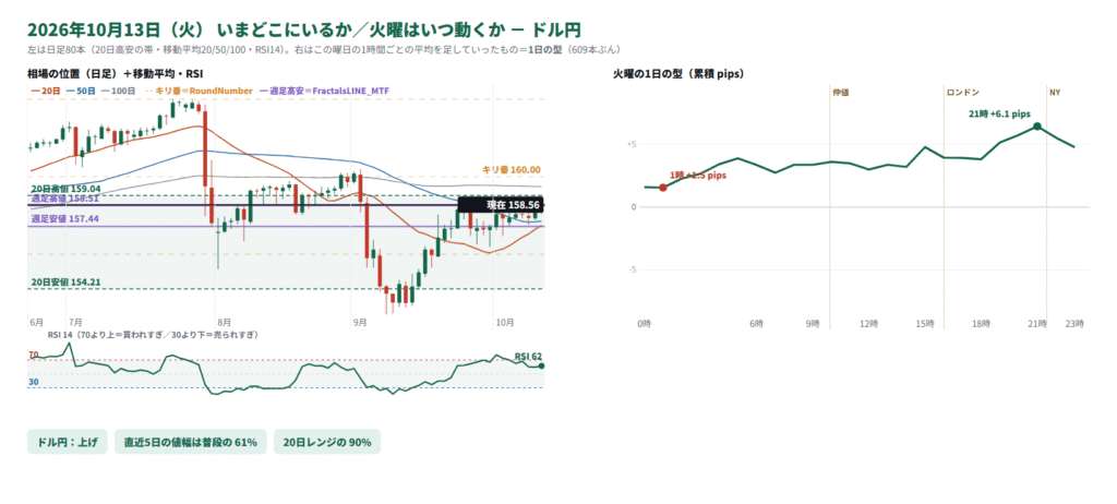 ドル円の日足の位置と1日の型