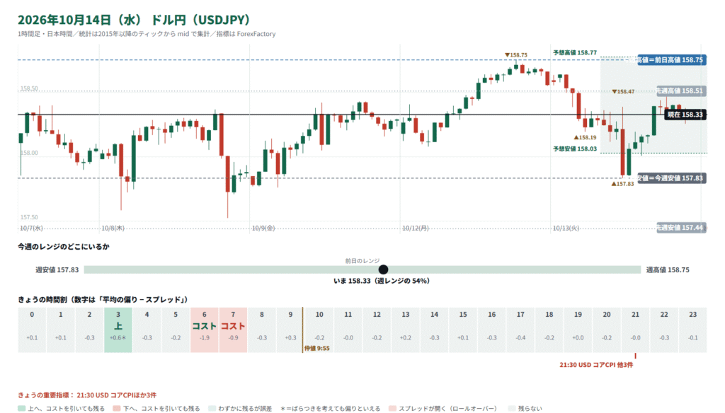 ドル円のチャートと時間割