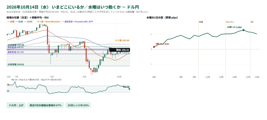 ドル円の日足の位置と1日の型