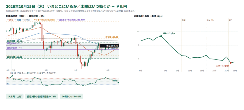ドル円の日足の位置と1日の型