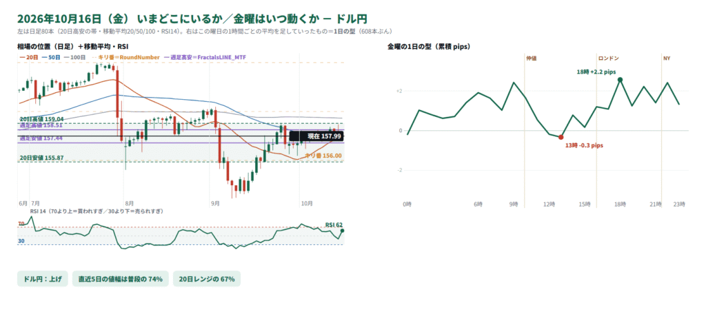 ドル円の日足の位置と1日の型