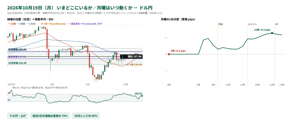 ドル円の日足の位置と1日の型