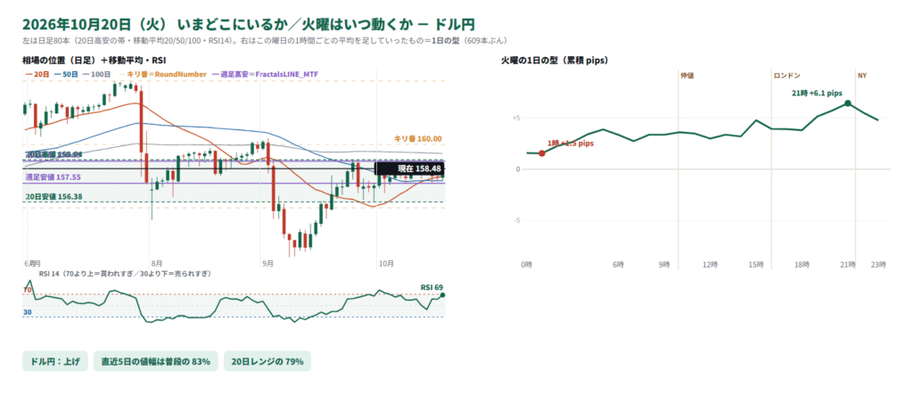 ドル円の日足の位置と1日の型