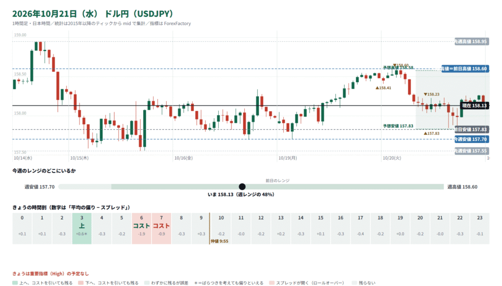 ドル円のチャートと時間割