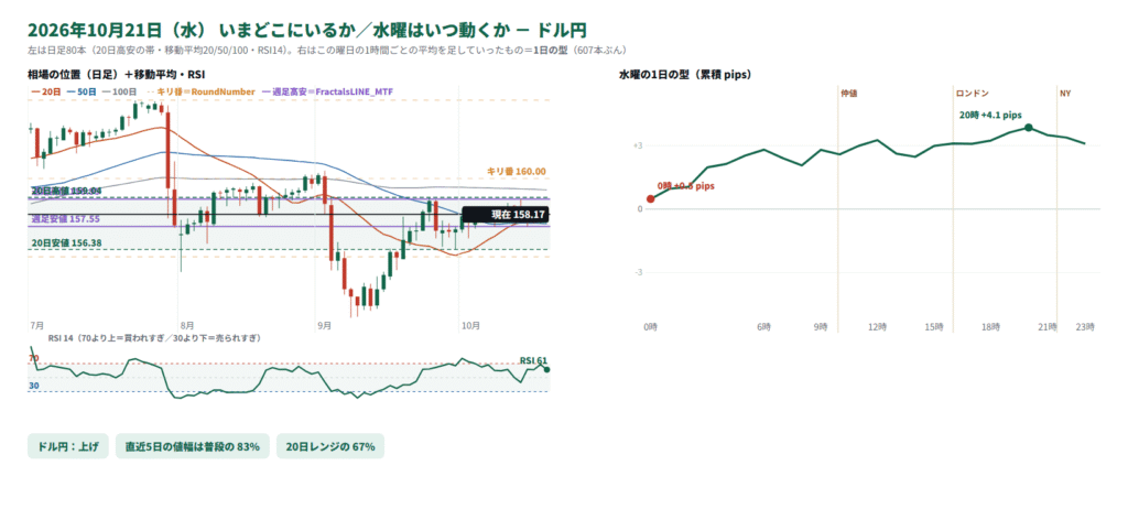 ドル円の日足の位置と1日の型