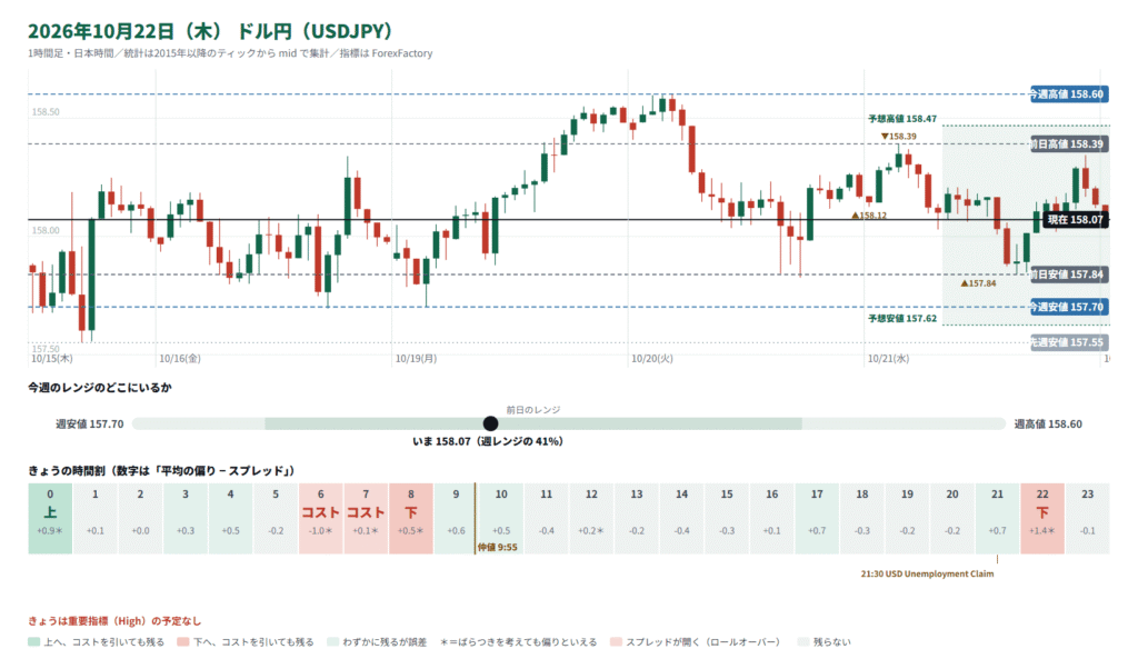 ドル円のチャートと時間割