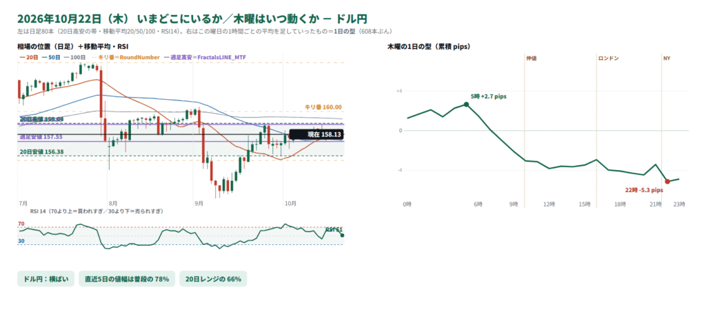 ドル円の日足の位置と1日の型