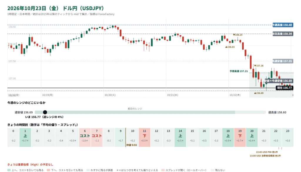 ドル円のチャートと時間割
