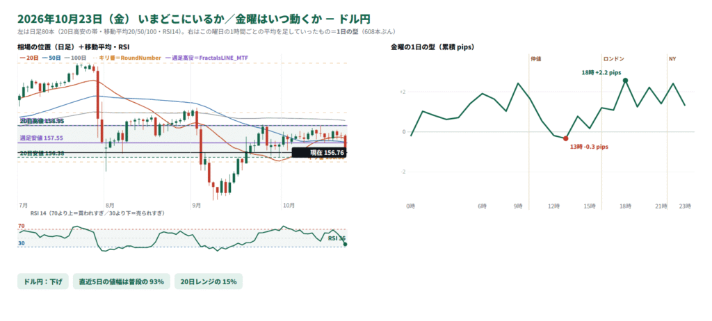 ドル円の日足の位置と1日の型