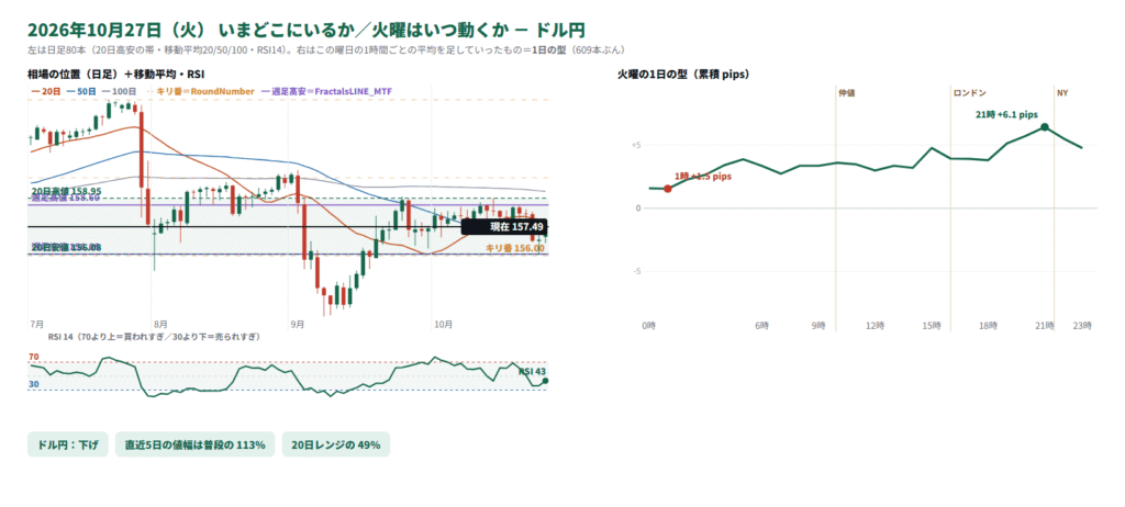 ドル円の日足の位置と1日の型