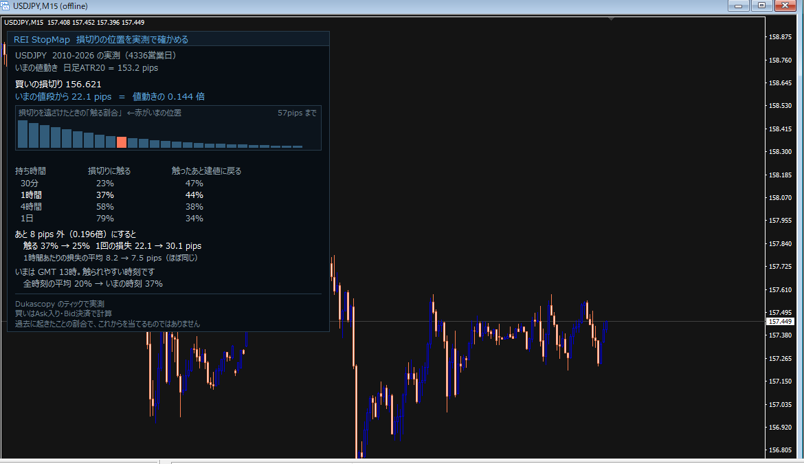 REI_StopMap の画面。USDJPY 15分足に損切りの線とパネル
